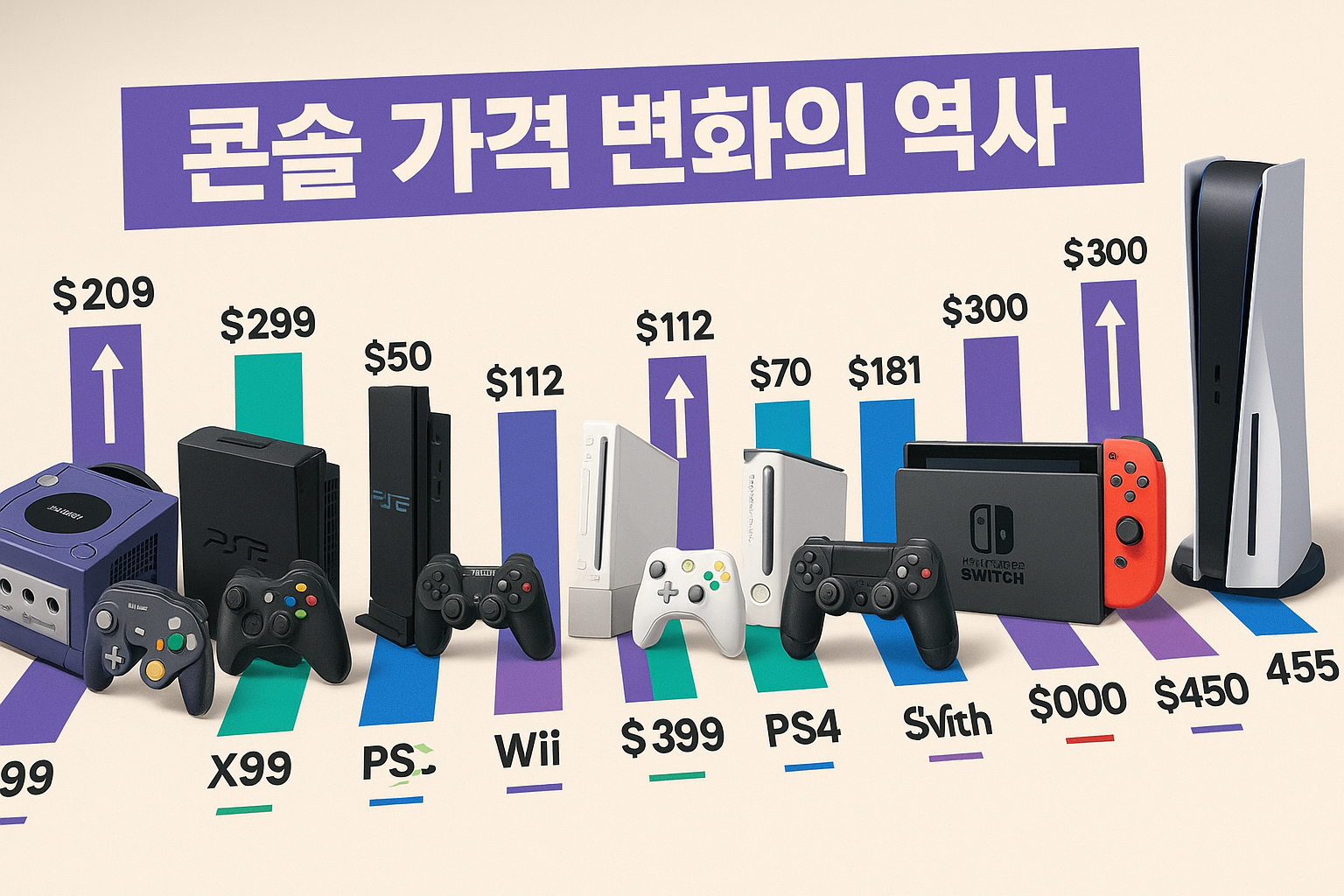 콘솔 게임기 가격 변화의 역사, 스위치와 PS5는 오히려 비싸졌다