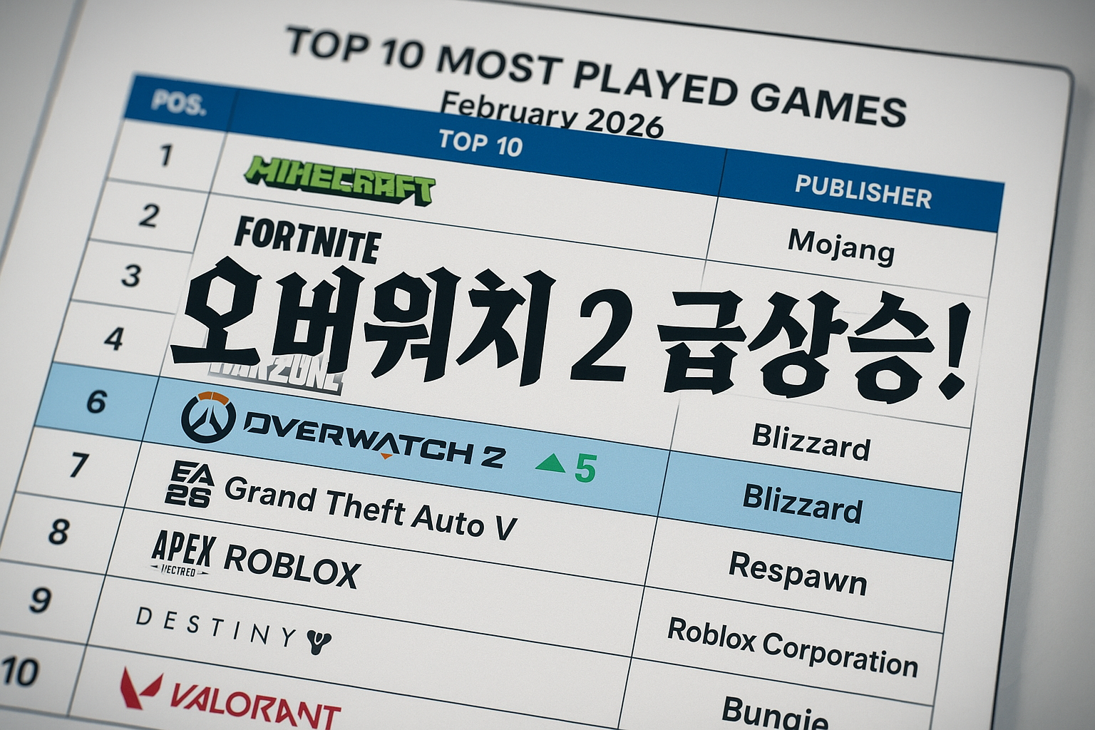 오버워치 2, 2026년 2월 전세계 6위 게임으로 급상승... 발로란트·도타 2 제쳤다